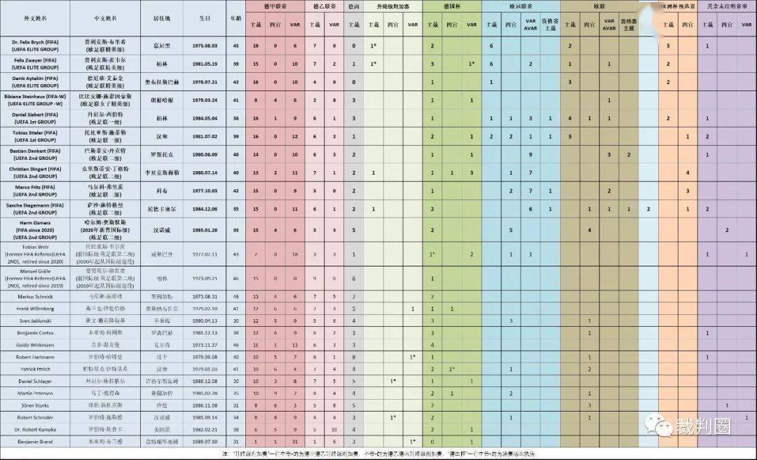 
【重磅】2019/20赛季德甲裁判执法数据统计“BJL平台集团”(图7)