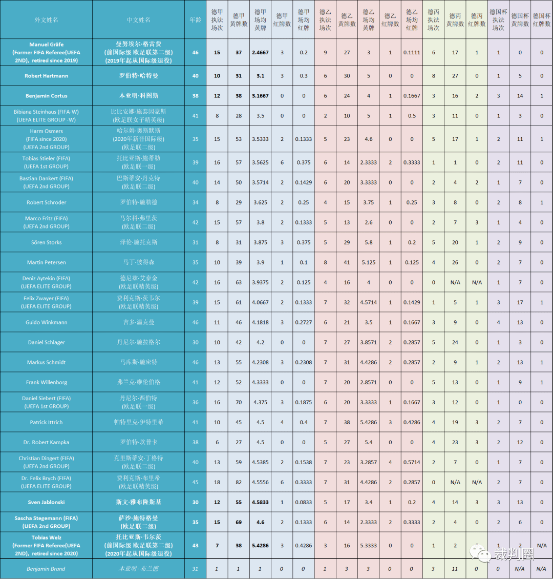 
【重磅】2019/20赛季德甲裁判执法数据统计“BJL平台集团”(图11)