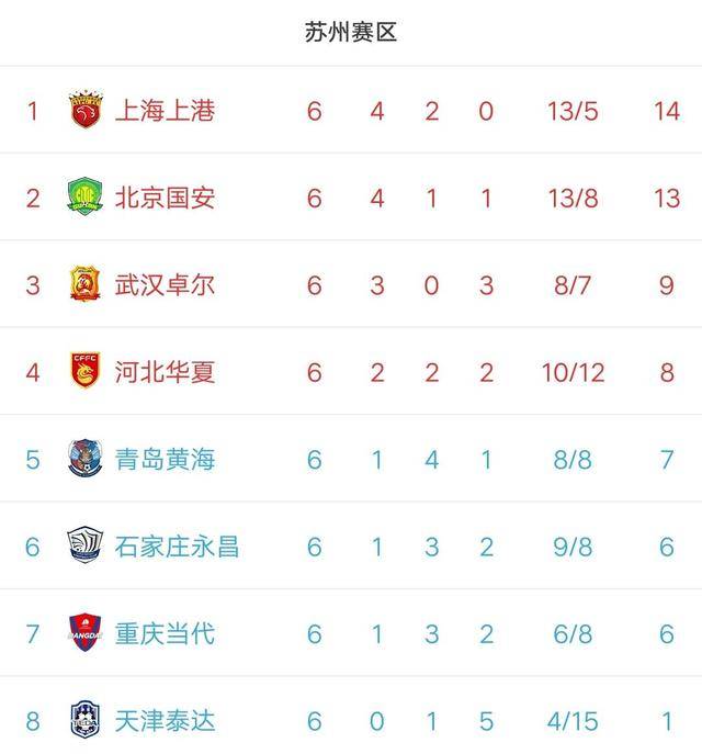 有没有点看腻?今年中超前四仍有可能是这四个队_BJL平台集团(图6)
有没有点看腻?今年中超前四仍有可能是这四个队_BJL平台集团(图6)